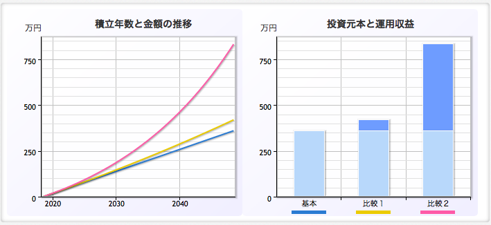 積み立て,運用