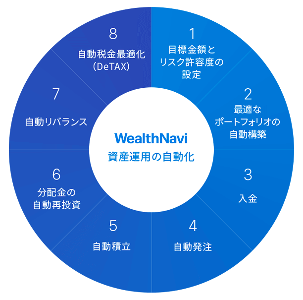 ウェルスナビ