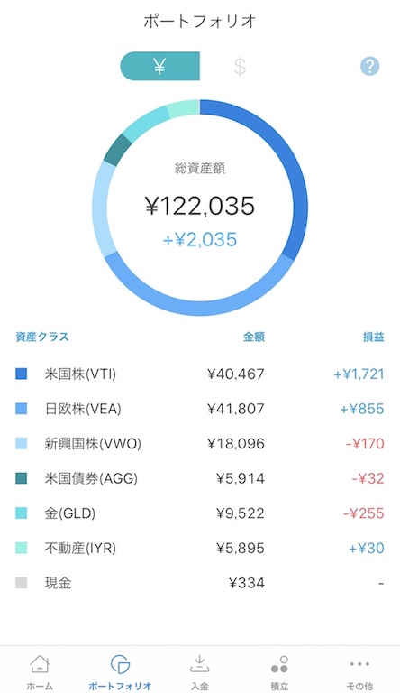 ウェルスナビ,運用,結果