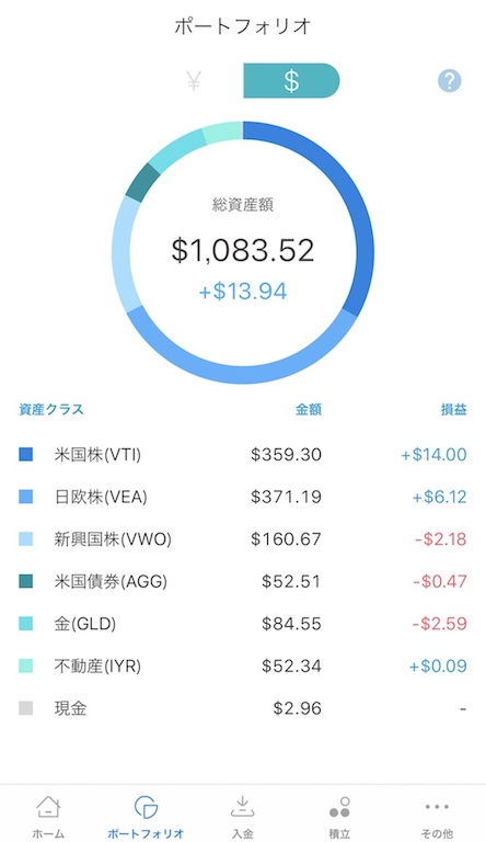 ウェルスナビ,運用,結果