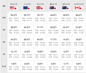 ループイフダン,目安資金表