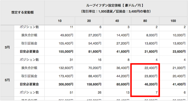 ループイフダン,目安資金表