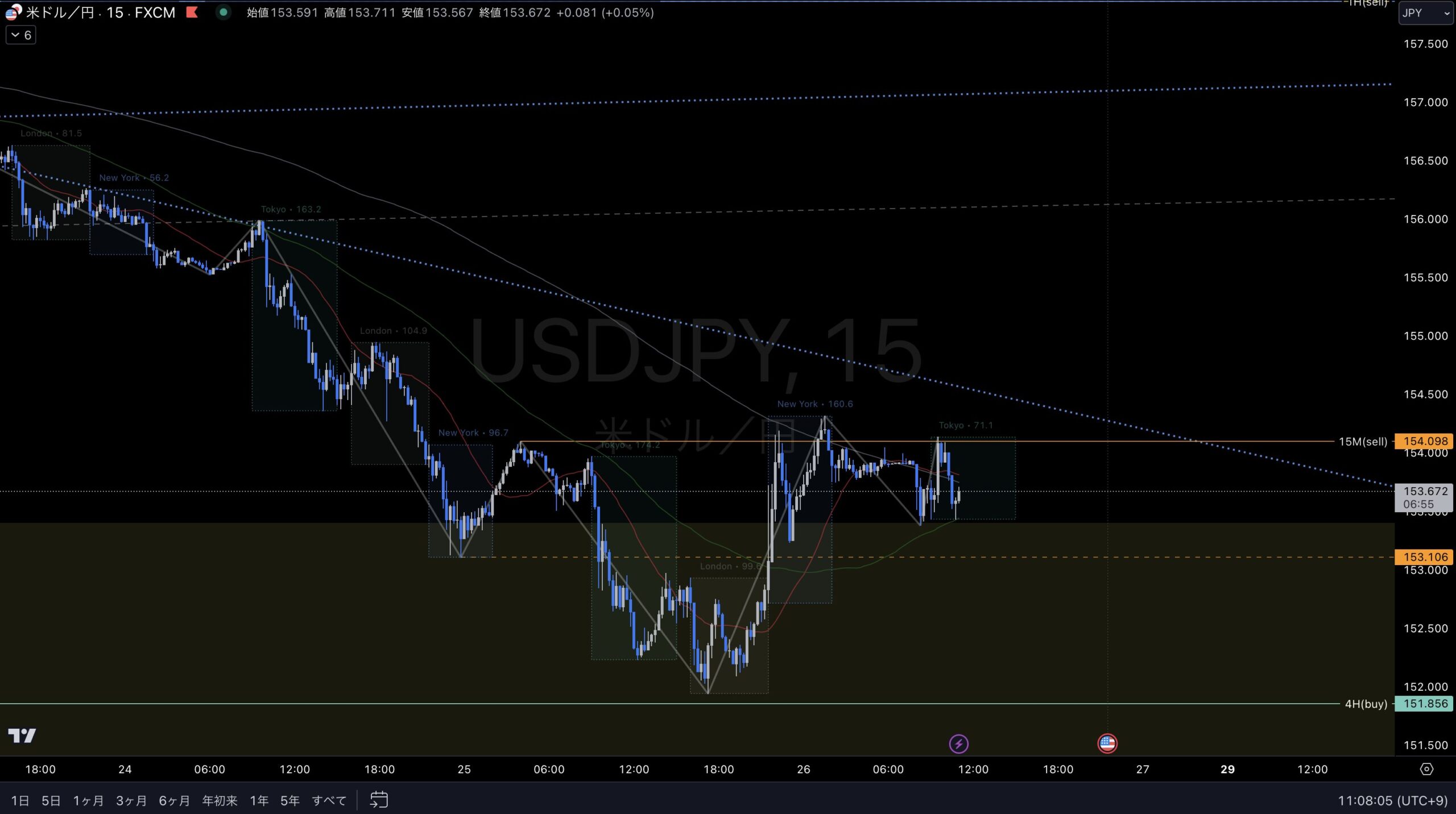 USDJPY 相場分析 7/26