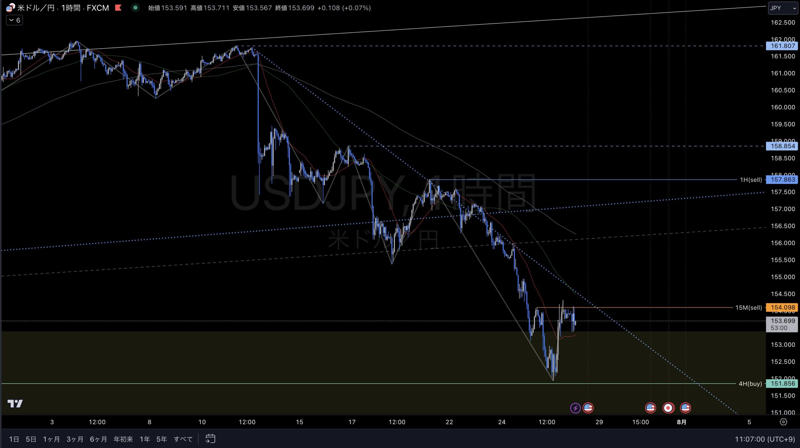 USDJPY 相場分析 7/26