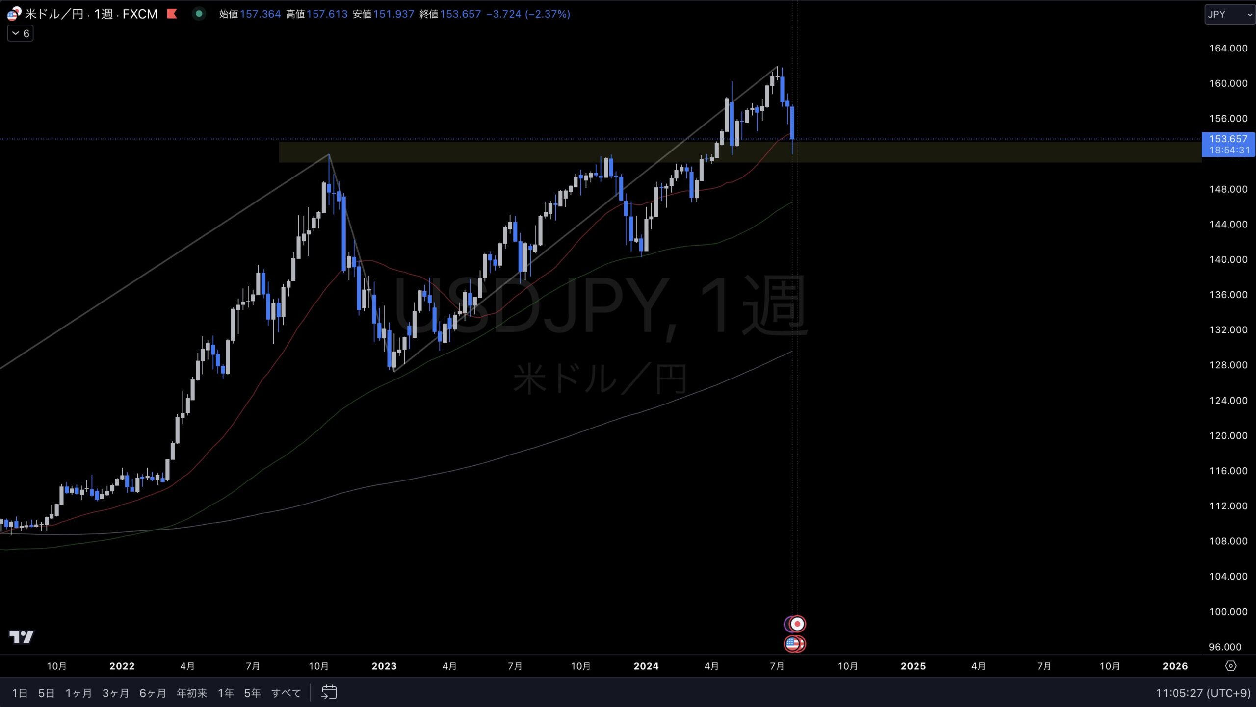 USDJPY 相場分析 7/26